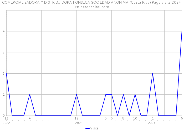COMERCIALIZADORA Y DISTRIBUIDORA FONSECA SOCIEDAD ANONIMA (Costa Rica) Page visits 2024 