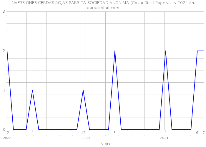 INVERSIONES CERDAS ROJAS PARRITA SOCIEDAD ANONIMA (Costa Rica) Page visits 2024 