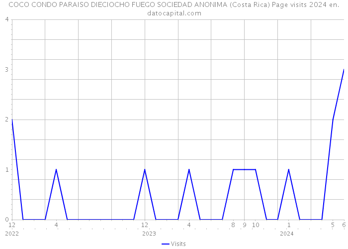 COCO CONDO PARAISO DIECIOCHO FUEGO SOCIEDAD ANONIMA (Costa Rica) Page visits 2024 