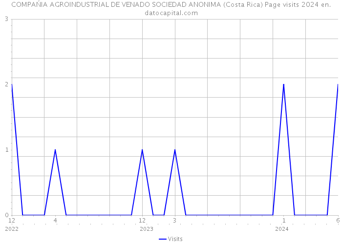 COMPAŃIA AGROINDUSTRIAL DE VENADO SOCIEDAD ANONIMA (Costa Rica) Page visits 2024 