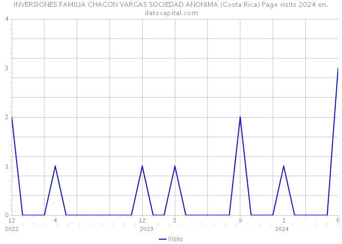 INVERSIONES FAMILIA CHACON VARGAS SOCIEDAD ANONIMA (Costa Rica) Page visits 2024 