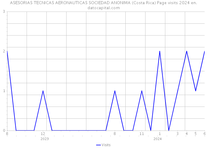 ASESORIAS TECNICAS AERONAUTICAS SOCIEDAD ANONIMA (Costa Rica) Page visits 2024 