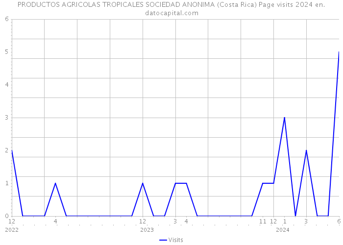 PRODUCTOS AGRICOLAS TROPICALES SOCIEDAD ANONIMA (Costa Rica) Page visits 2024 