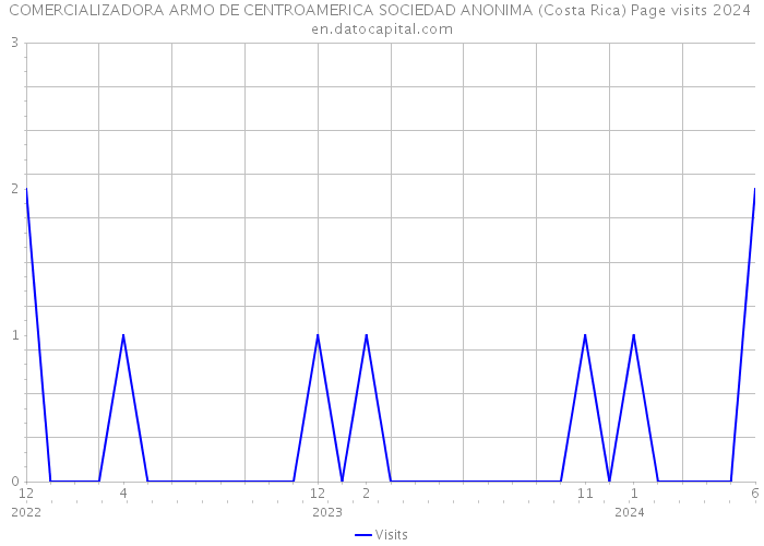 COMERCIALIZADORA ARMO DE CENTROAMERICA SOCIEDAD ANONIMA (Costa Rica) Page visits 2024 