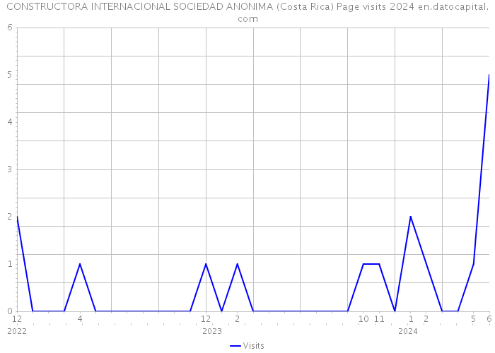 CONSTRUCTORA INTERNACIONAL SOCIEDAD ANONIMA (Costa Rica) Page visits 2024 