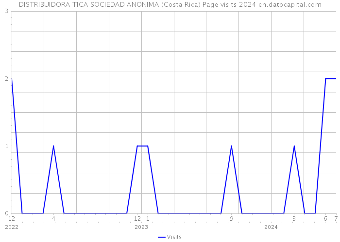 DISTRIBUIDORA TICA SOCIEDAD ANONIMA (Costa Rica) Page visits 2024 