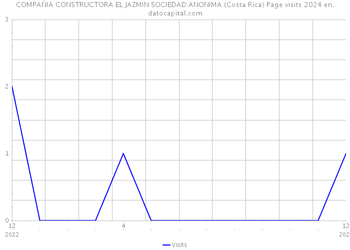 COMPAŃIA CONSTRUCTORA EL JAZMIN SOCIEDAD ANONIMA (Costa Rica) Page visits 2024 