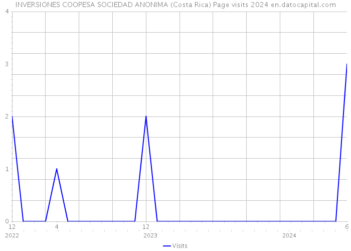 INVERSIONES COOPESA SOCIEDAD ANONIMA (Costa Rica) Page visits 2024 