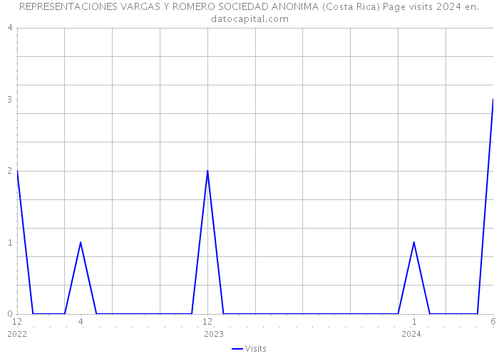 REPRESENTACIONES VARGAS Y ROMERO SOCIEDAD ANONIMA (Costa Rica) Page visits 2024 