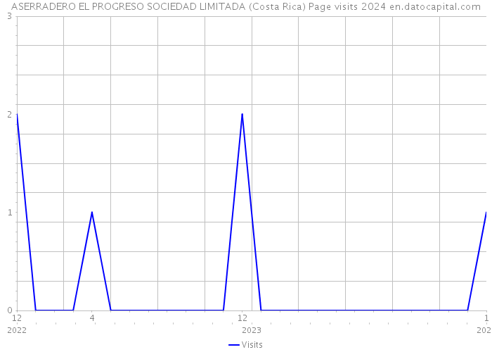 ASERRADERO EL PROGRESO SOCIEDAD LIMITADA (Costa Rica) Page visits 2024 