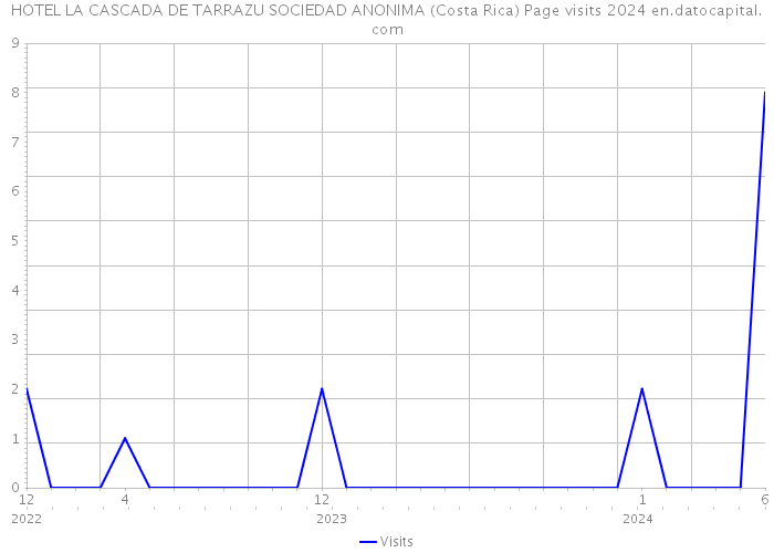 HOTEL LA CASCADA DE TARRAZU SOCIEDAD ANONIMA (Costa Rica) Page visits 2024 