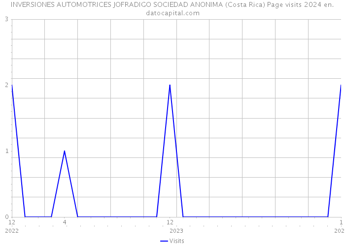 INVERSIONES AUTOMOTRICES JOFRADIGO SOCIEDAD ANONIMA (Costa Rica) Page visits 2024 