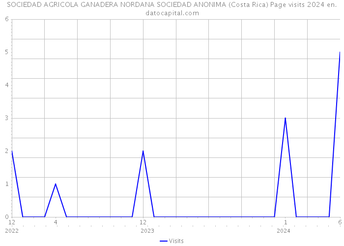 SOCIEDAD AGRICOLA GANADERA NORDANA SOCIEDAD ANONIMA (Costa Rica) Page visits 2024 