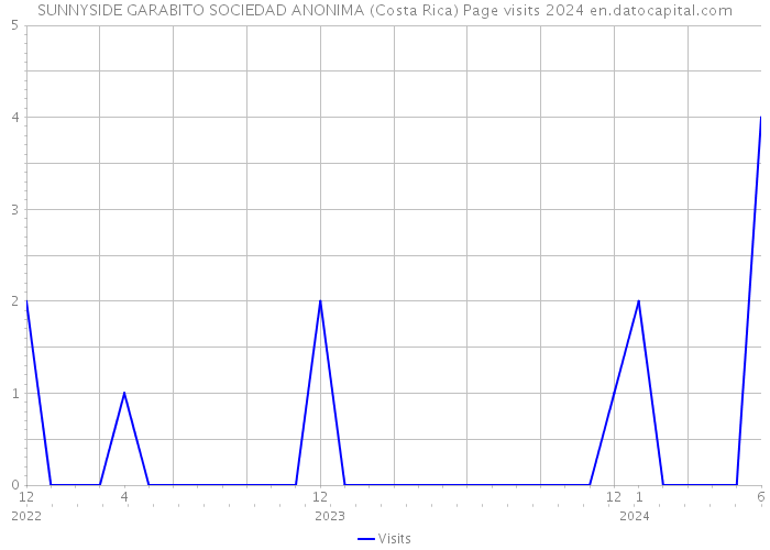 SUNNYSIDE GARABITO SOCIEDAD ANONIMA (Costa Rica) Page visits 2024 