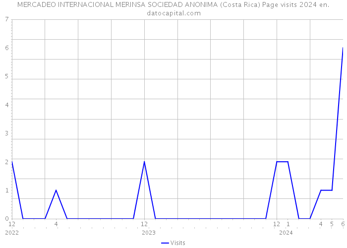 MERCADEO INTERNACIONAL MERINSA SOCIEDAD ANONIMA (Costa Rica) Page visits 2024 