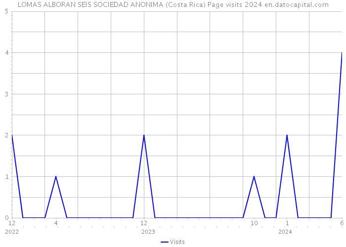 LOMAS ALBORAN SEIS SOCIEDAD ANONIMA (Costa Rica) Page visits 2024 
