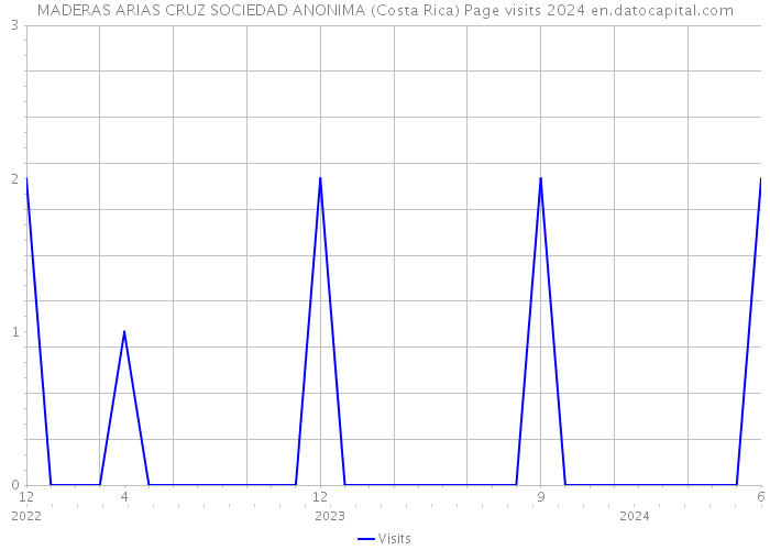 MADERAS ARIAS CRUZ SOCIEDAD ANONIMA (Costa Rica) Page visits 2024 