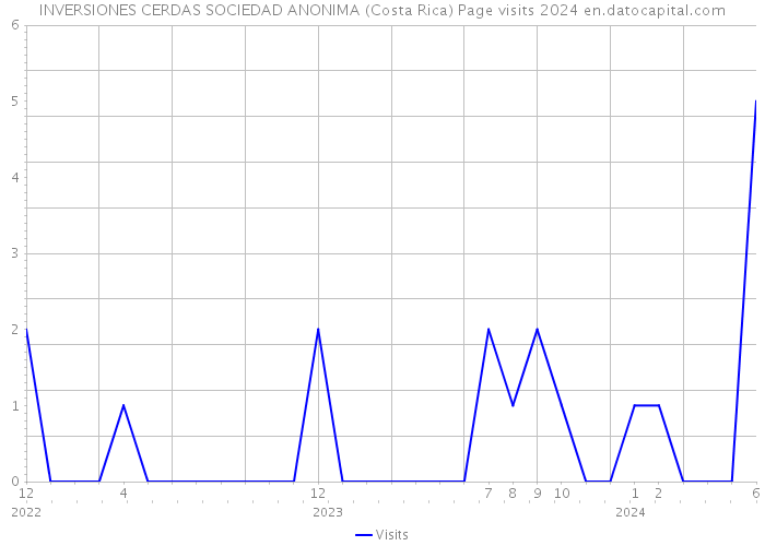 INVERSIONES CERDAS SOCIEDAD ANONIMA (Costa Rica) Page visits 2024 