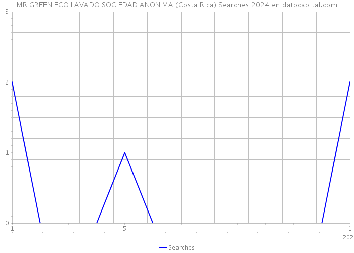 MR GREEN ECO LAVADO SOCIEDAD ANONIMA (Costa Rica) Searches 2024 