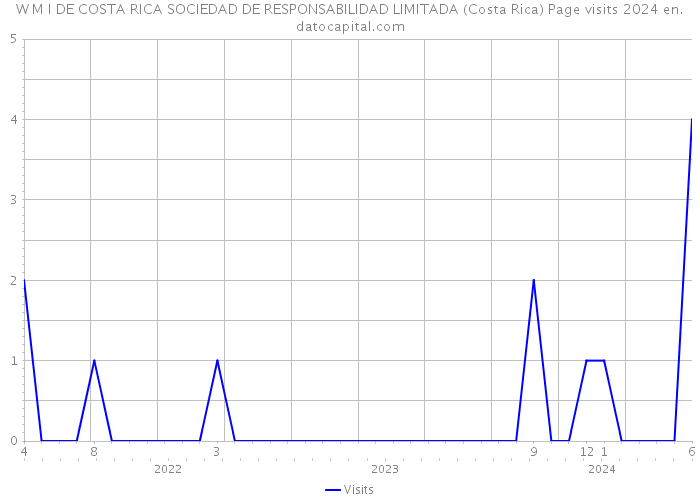 W M I DE COSTA RICA SOCIEDAD DE RESPONSABILIDAD LIMITADA (Costa Rica) Page visits 2024 