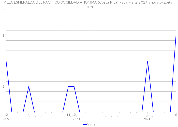 VILLA ESMERALDA DEL PACIFICO SOCIEDAD ANONIMA (Costa Rica) Page visits 2024 