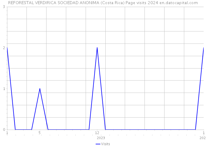 REFORESTAL VERDIRICA SOCIEDAD ANONIMA (Costa Rica) Page visits 2024 