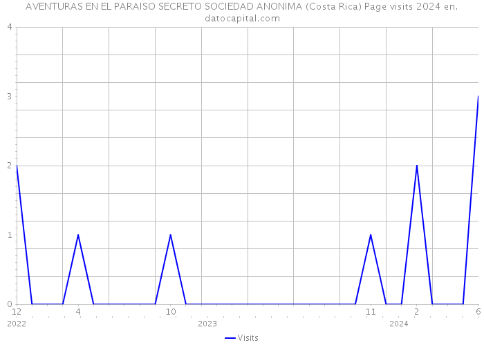 AVENTURAS EN EL PARAISO SECRETO SOCIEDAD ANONIMA (Costa Rica) Page visits 2024 