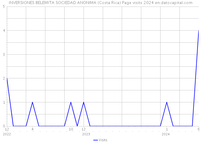INVERSIONES BELEMITA SOCIEDAD ANONIMA (Costa Rica) Page visits 2024 