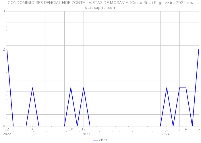 CONDOMINIO RESIDENCIAL HORIZONTAL VISTAS DE MORAVIA (Costa Rica) Page visits 2024 