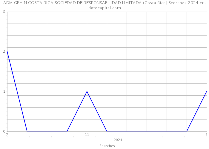 ADM GRAIN COSTA RICA SOCIEDAD DE RESPONSABILIDAD LIMITADA (Costa Rica) Searches 2024 