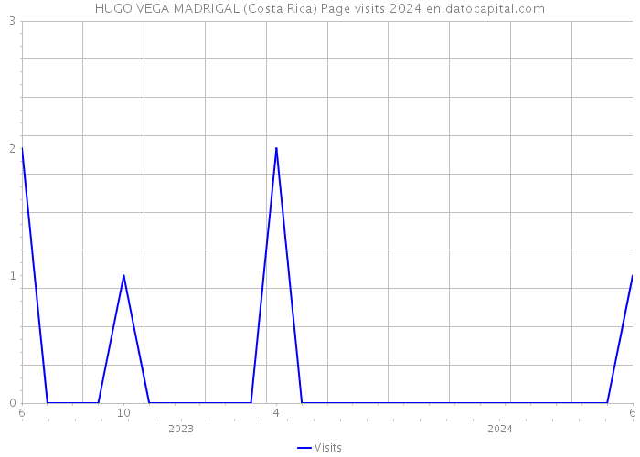 HUGO VEGA MADRIGAL (Costa Rica) Page visits 2024 