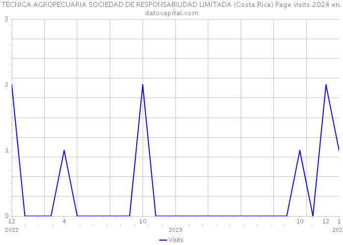 TECNICA AGROPECUARIA SOCIEDAD DE RESPONSABILIDAD LIMITADA (Costa Rica) Page visits 2024 