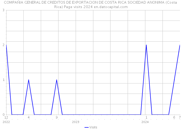 COMPAŃIA GENERAL DE CREDITOS DE EXPORTACION DE COSTA RICA SOCIEDAD ANONIMA (Costa Rica) Page visits 2024 