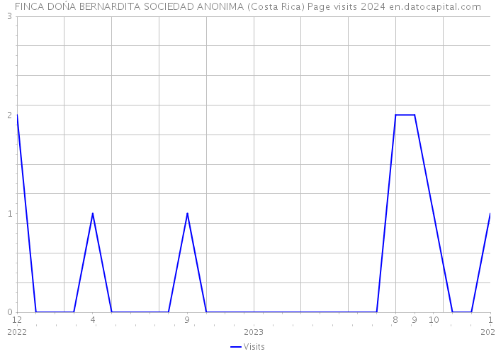FINCA DOŃA BERNARDITA SOCIEDAD ANONIMA (Costa Rica) Page visits 2024 