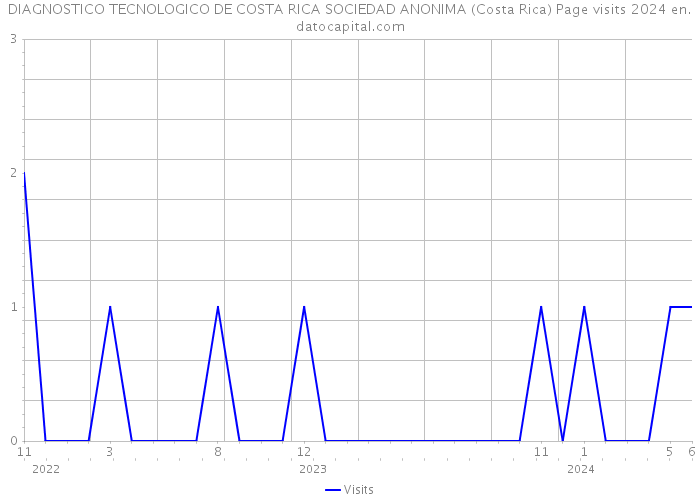 DIAGNOSTICO TECNOLOGICO DE COSTA RICA SOCIEDAD ANONIMA (Costa Rica) Page visits 2024 