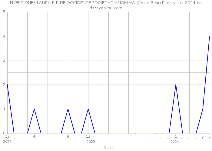 INVERSIONES LAURA R R DE OCCIDENTE SOCIEDAD ANONIMA (Costa Rica) Page visits 2024 