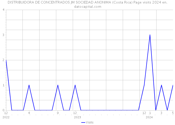 DISTRIBUIDORA DE CONCENTRADOS JM SOCIEDAD ANONIMA (Costa Rica) Page visits 2024 