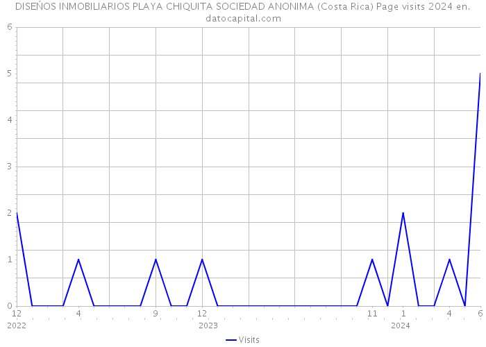 DISEŃOS INMOBILIARIOS PLAYA CHIQUITA SOCIEDAD ANONIMA (Costa Rica) Page visits 2024 