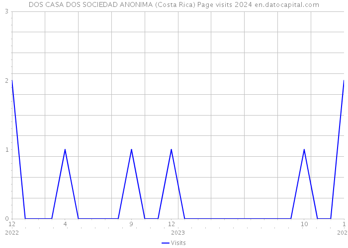 DOS CASA DOS SOCIEDAD ANONIMA (Costa Rica) Page visits 2024 
