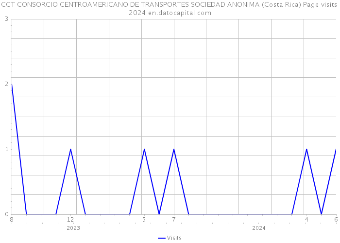 CCT CONSORCIO CENTROAMERICANO DE TRANSPORTES SOCIEDAD ANONIMA (Costa Rica) Page visits 2024 