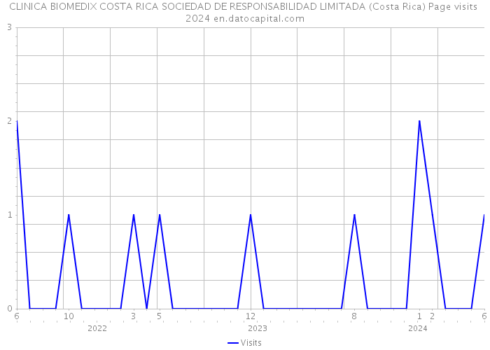 CLINICA BIOMEDIX COSTA RICA SOCIEDAD DE RESPONSABILIDAD LIMITADA (Costa Rica) Page visits 2024 