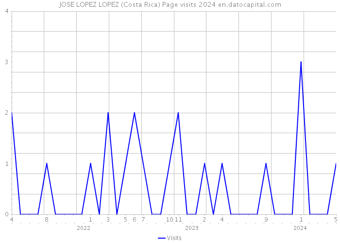 JOSE LOPEZ LOPEZ (Costa Rica) Page visits 2024 