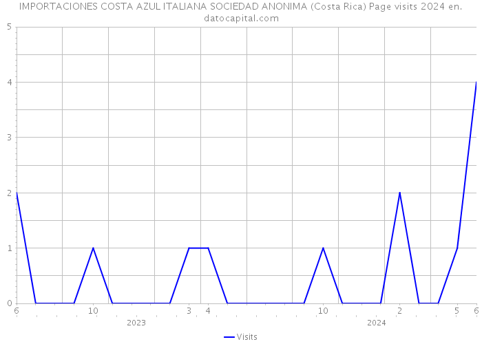 IMPORTACIONES COSTA AZUL ITALIANA SOCIEDAD ANONIMA (Costa Rica) Page visits 2024 