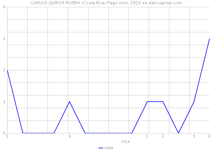 CARLOS QUIROS RIVERA (Costa Rica) Page visits 2024 