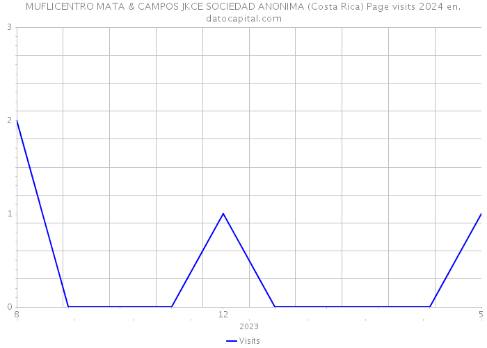 MUFLICENTRO MATA & CAMPOS JKCE SOCIEDAD ANONIMA (Costa Rica) Page visits 2024 