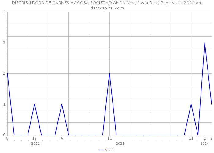 DISTRIBUIDORA DE CARNES MACOSA SOCIEDAD ANONIMA (Costa Rica) Page visits 2024 