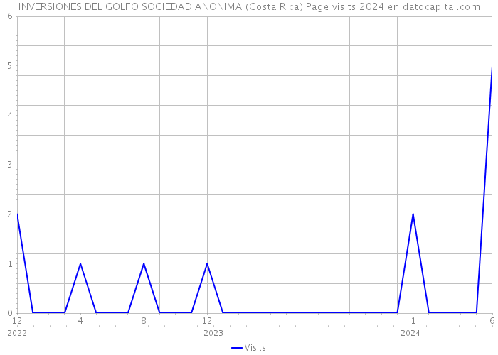 INVERSIONES DEL GOLFO SOCIEDAD ANONIMA (Costa Rica) Page visits 2024 