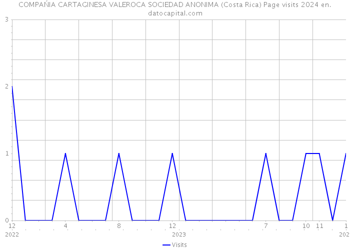COMPAŃIA CARTAGINESA VALEROCA SOCIEDAD ANONIMA (Costa Rica) Page visits 2024 