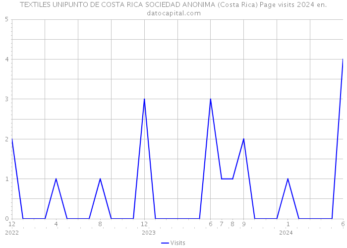 TEXTILES UNIPUNTO DE COSTA RICA SOCIEDAD ANONIMA (Costa Rica) Page visits 2024 