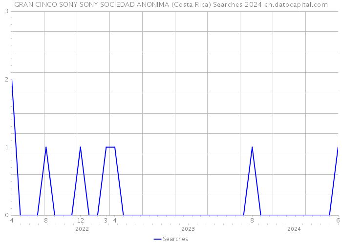 GRAN CINCO SONY SONY SOCIEDAD ANONIMA (Costa Rica) Searches 2024 